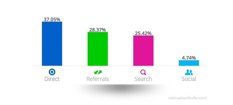 Bar chart of Asos traffic acquisition